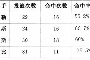 篮球投篮训练命中率一般多少正常